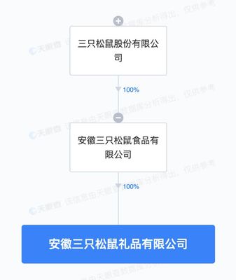 三只松鼠布局禮儀消費新賽道，在安徽成立禮品公司拓展業(yè)務版圖